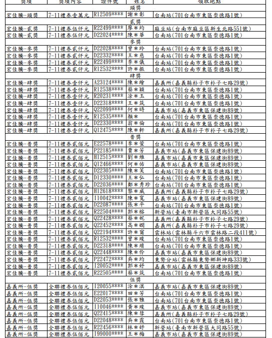 機車上駕訓抽萬元禮券 活動得獎名單出爐